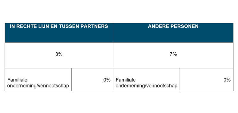 Fiscale tarieven erf-en schenkbelasting | Moore